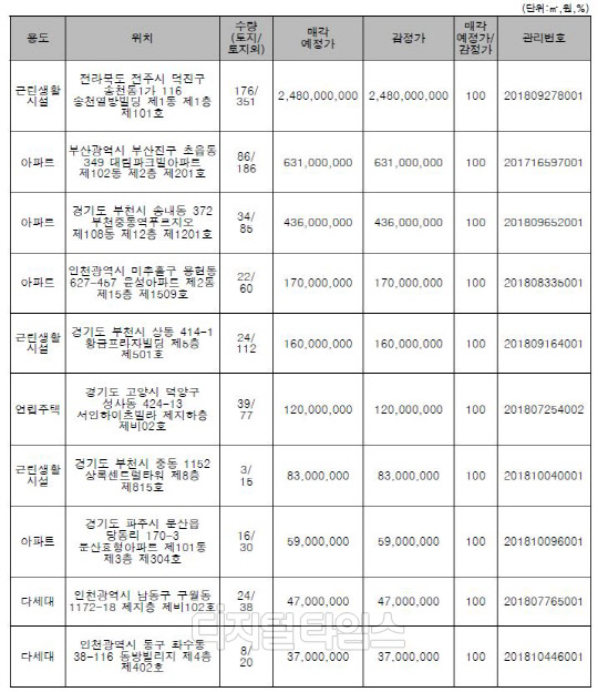 주요 매각 예정 물건. 캠코 제공.